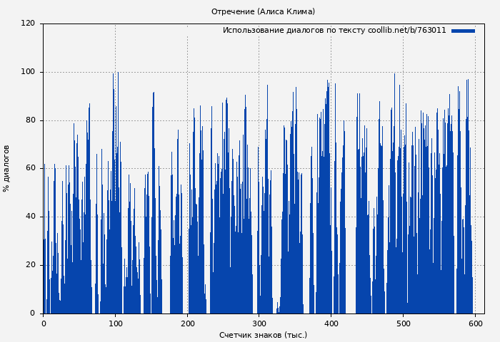 Использование диалогов по тексту книги № 763011: Отречение (Алиса Клима)
