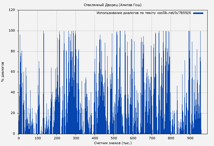 Использование диалогов по тексту книги № 785926: Стеклянный Дворец (Амитав Гош)