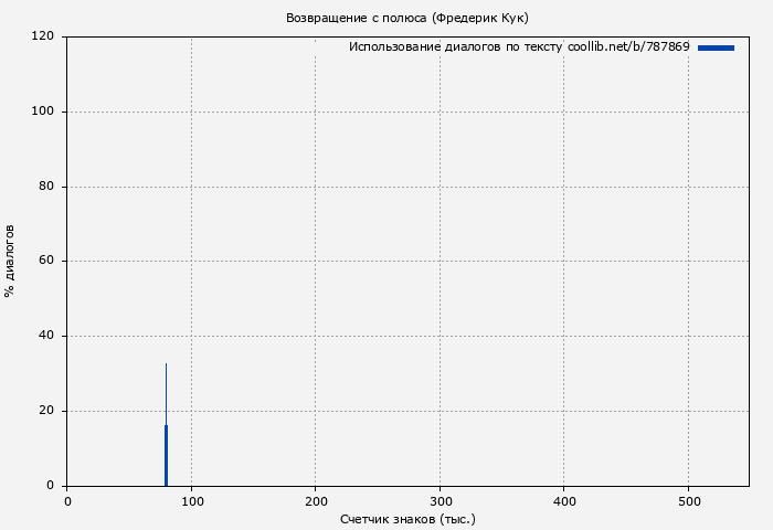 Использование диалогов по тексту книги № 787869: Возвращение с полюса (Фредерик Кук)