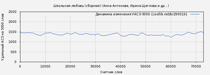 Удельный АСЗ-3000 книги № 290019: Школьная любовь (сборник) (Анна Антонова)
