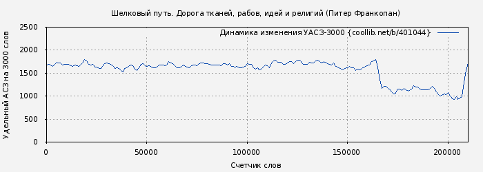 Удельный АСЗ-3000 книги № 401044: Шелковый путь. Дорога тканей, рабов, идей и религий (Питер Франкопан)
