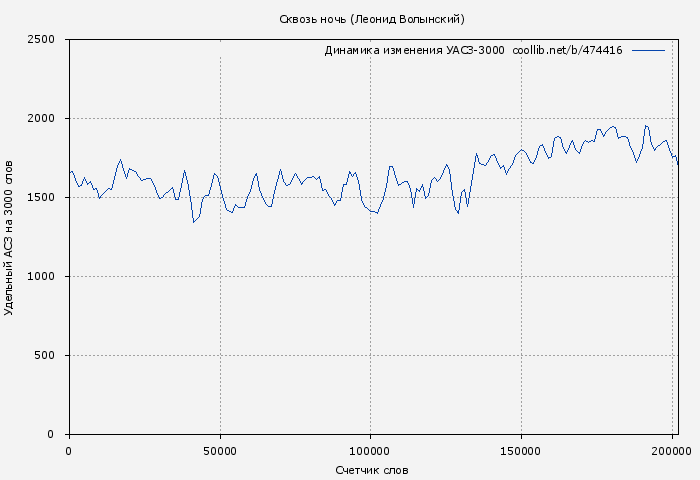 Удельный АСЗ-3000 книги № 474416: Сквозь ночь (Леонид Волынский)