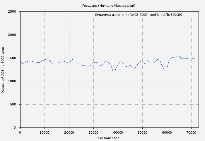 Удельный АСЗ-3000 книги № 519089: Государь (Никколо Макиавелли)