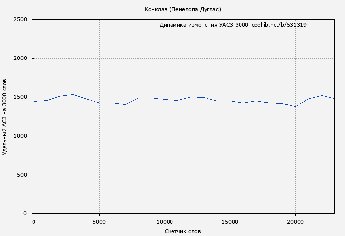 Удельный АСЗ-3000 книги № 531319: Конклав (Пенелопа Дуглас)