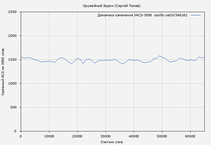 Удельный АСЗ-3000 книги № 546162: Оружейный Барон (Сергей Полев)