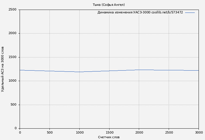 Удельный АСЗ-3000 книги № 573472: Тьма (Софья Ангел)