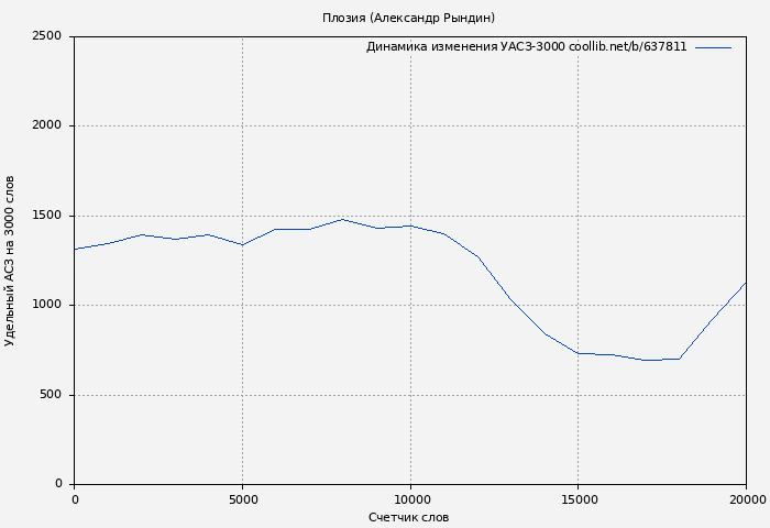 Удельный АСЗ-3000 книги № 637811: Плозия (Александр Рындин)