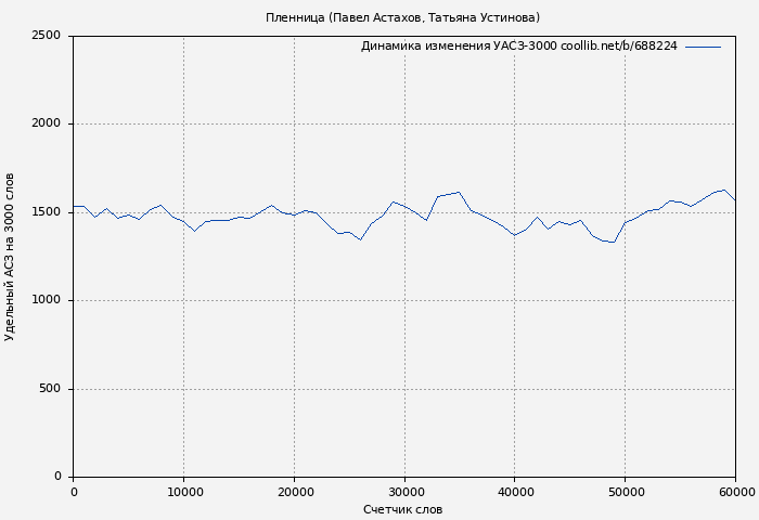 Удельный АСЗ-3000 книги № 688224: Пленница (Павел Астахов)