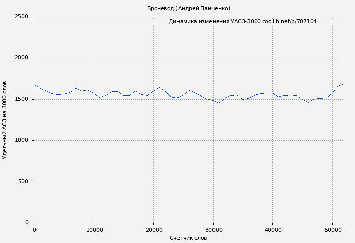 Удельный АСЗ-3000 книги № 707104: Броневод (Андрей Панченко)