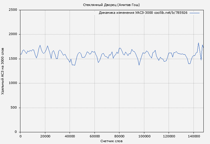 Удельный АСЗ-3000 книги № 785926: Стеклянный Дворец (Амитав Гош)