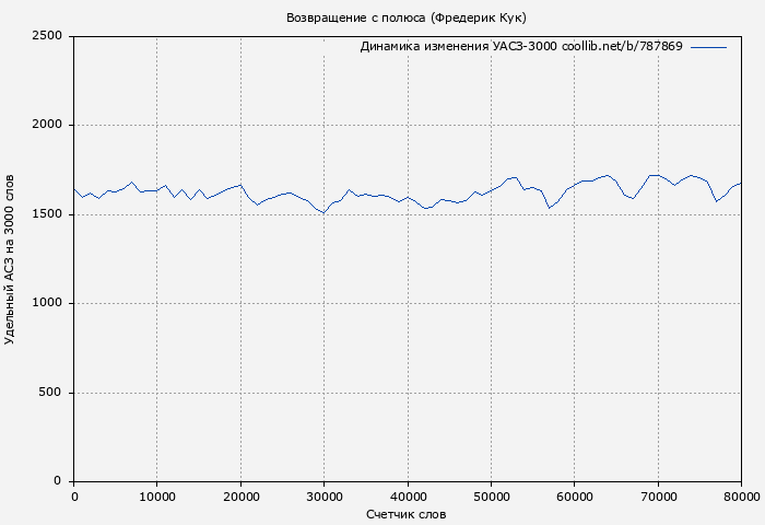 Удельный АСЗ-3000 книги № 787869: Возвращение с полюса (Фредерик Кук)