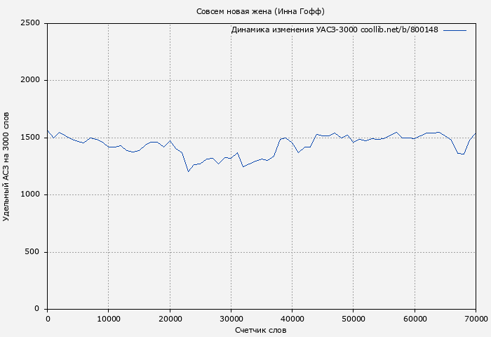 Удельный АСЗ-3000 книги № 800148: Совсем новая жена (Инна Гофф)